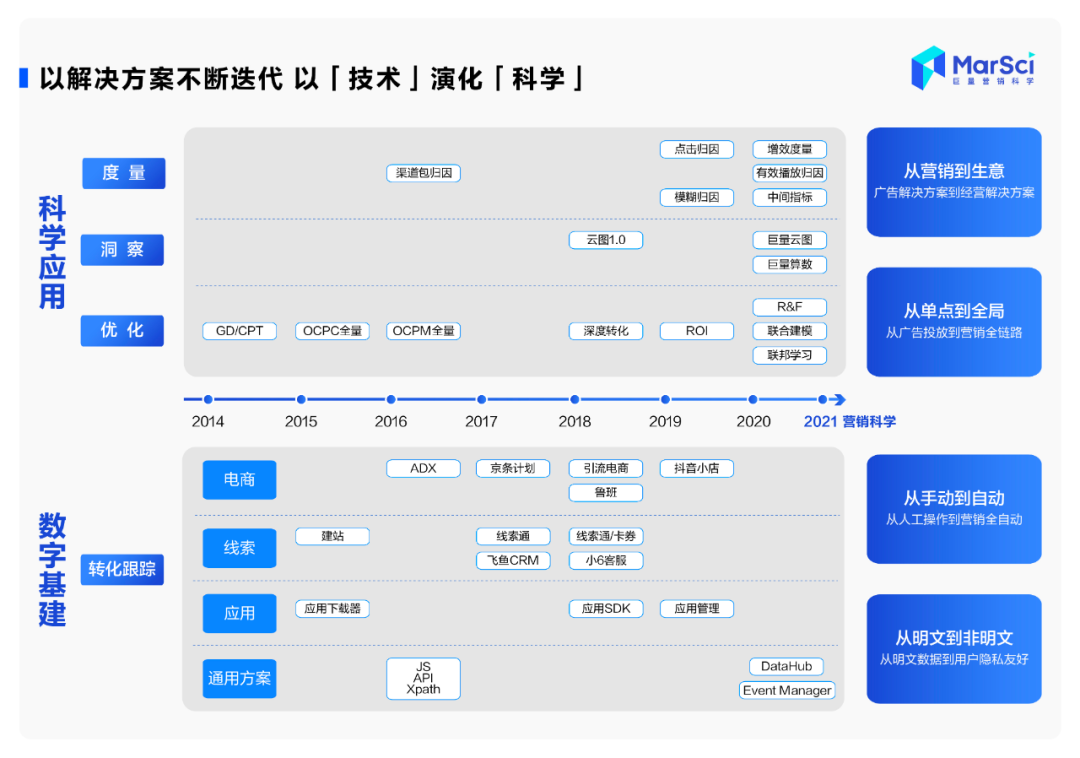 从技术到科学：巨量引擎的营销科学能力｜「营销科学系列文章」